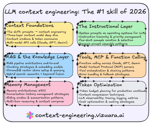 LLM Context Engineering curriculum overview — covering Context Foundations, Instructional Layer, RAG & Knowledge Layer, Tools & Function Calling, Memory Management, and Token Optimization