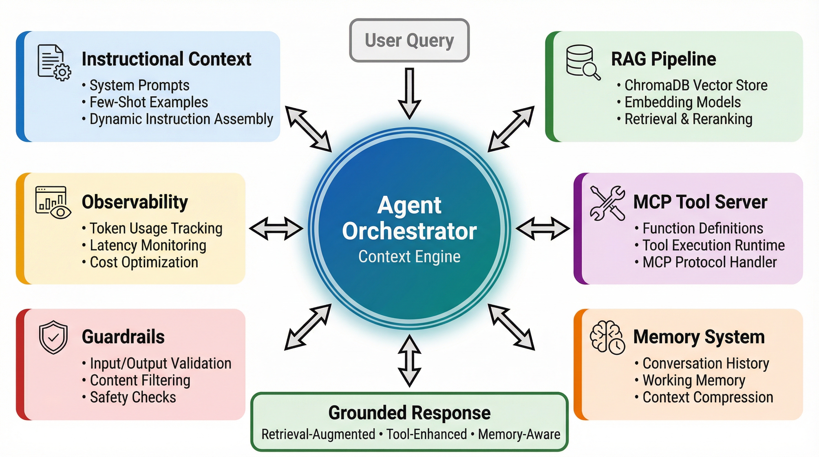 Production Context-Engineered AI Agent Architecture