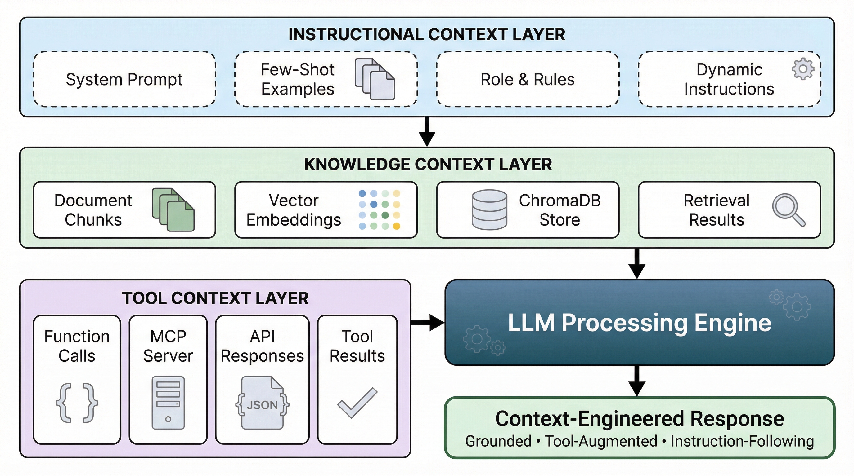 Three-Layer Context Model for LLM Context Engineering