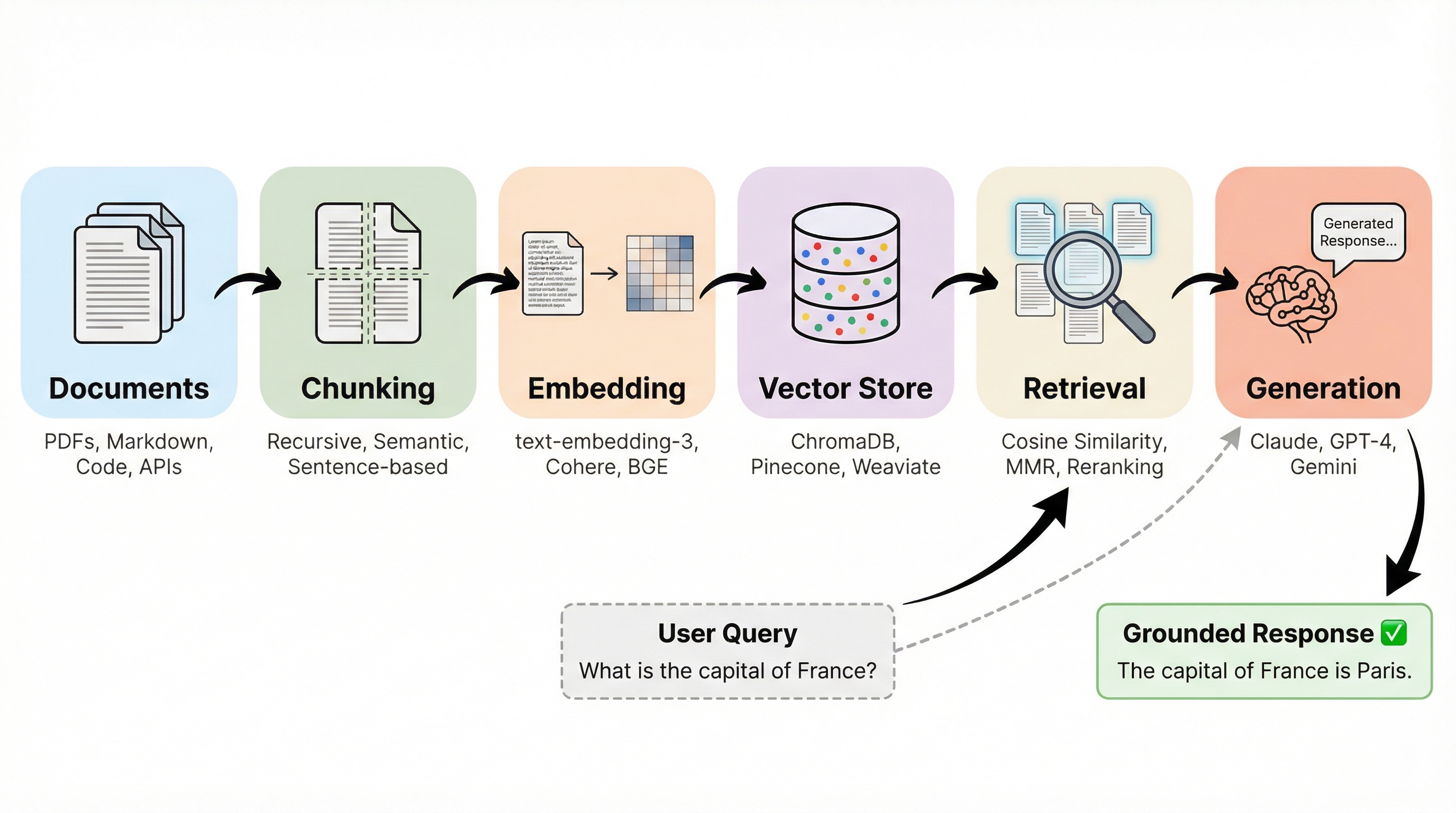 Retrieval-Augmented Generation Pipeline Architecture